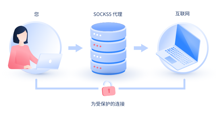 【仁寿代理IP】什么是SOCKS和SOCKS5代理？